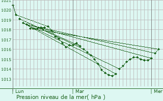 Graphe de la pression atmosphrique prvue pour Civray