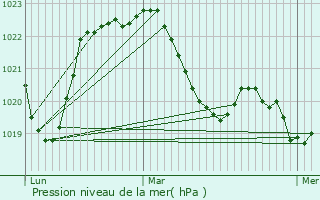 Graphe de la pression atmosphrique prvue pour Saint-Just-Saint-Rambert