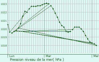 Graphe de la pression atmosphrique prvue pour Domrat