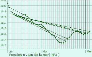 Graphe de la pression atmosphrique prvue pour Saint-Dizier-Leyrenne