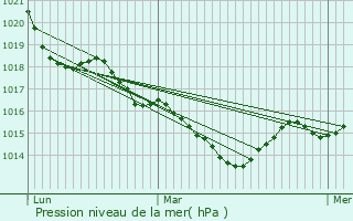 Graphe de la pression atmosphrique prvue pour Sauviat-sur-Vige