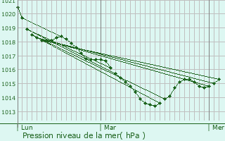 Graphe de la pression atmosphrique prvue pour Folles