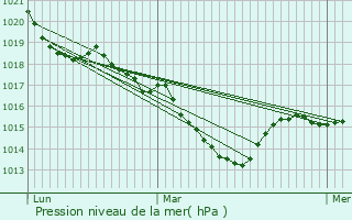 Graphe de la pression atmosphrique prvue pour Moutier-Rozeille