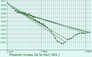 Graphe de la pression atmosphrique prvue pour Mantes-la-Ville