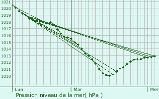 Graphe de la pression atmosphrique prvue pour Mnvillers