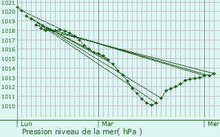 Graphe de la pression atmosphrique prvue pour Villeparisis