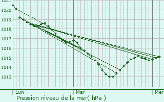 Graphe de la pression atmosphrique prvue pour Leyrat