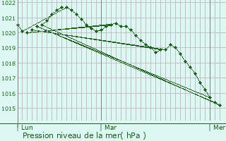 Graphe de la pression atmosphrique prvue pour Le Cellier