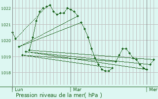 Graphe de la pression atmosphrique prvue pour Le Bousquet-d