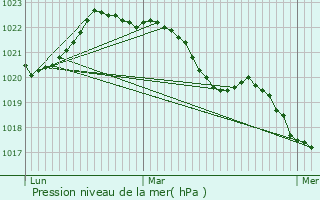 Graphe de la pression atmosphrique prvue pour Cernay