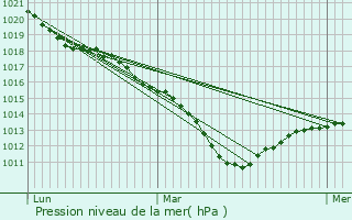 Graphe de la pression atmosphrique prvue pour Ecquevilly