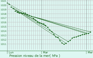 Graphe de la pression atmosphrique prvue pour Videlles