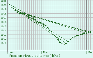 Graphe de la pression atmosphrique prvue pour Breuillet