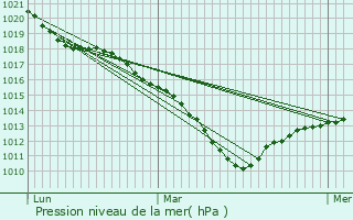 Graphe de la pression atmosphrique prvue pour Courtry