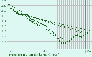 Graphe de la pression atmosphrique prvue pour Saint-Pierre-de-Lamps