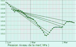 Graphe de la pression atmosphrique prvue pour Roc