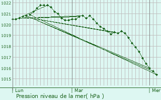 Graphe de la pression atmosphrique prvue pour Bouguenais