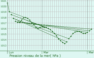 Graphe de la pression atmosphrique prvue pour Cenon