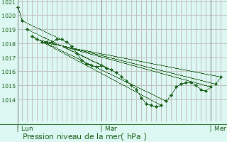 Graphe de la pression atmosphrique prvue pour Blond