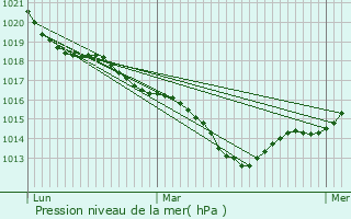 Graphe de la pression atmosphrique prvue pour Lsigny