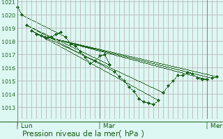 Graphe de la pression atmosphrique prvue pour Saint-Amand