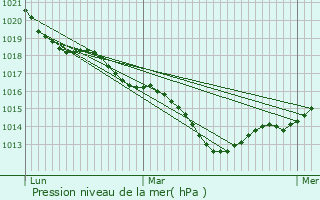 Graphe de la pression atmosphrique prvue pour Saint-Martin-de-Lamps