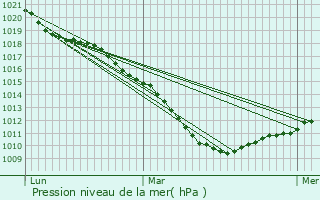 Graphe de la pression atmosphrique prvue pour Auchel