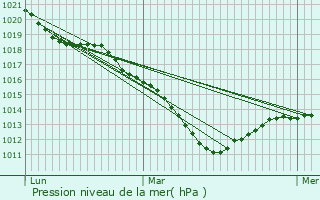Graphe de la pression atmosphrique prvue pour Dreux