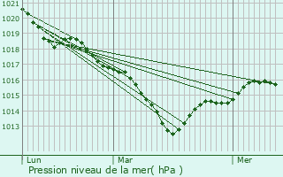 Graphe de la pression atmosphrique prvue pour Villavard