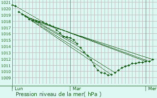 Graphe de la pression atmosphrique prvue pour Fressain