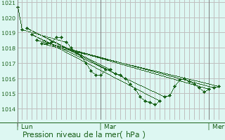 Graphe de la pression atmosphrique prvue pour Urrugne