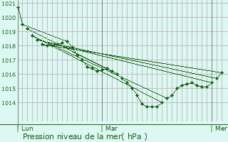 Graphe de la pression atmosphrique prvue pour La Brousse