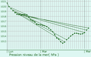 Graphe de la pression atmosphrique prvue pour Saint-Cyr