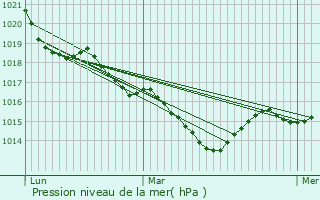 Graphe de la pression atmosphrique prvue pour Lpinas