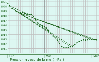 Graphe de la pression atmosphrique prvue pour Clon