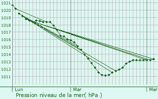 Graphe de la pression atmosphrique prvue pour Gravigny