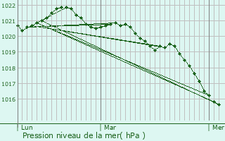 Graphe de la pression atmosphrique prvue pour Pont-Saint-Martin