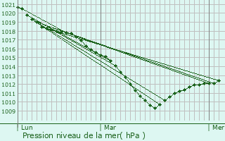 Graphe de la pression atmosphrique prvue pour Dehries