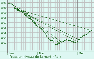 Graphe de la pression atmosphrique prvue pour Lillebonne