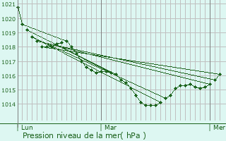 Graphe de la pression atmosphrique prvue pour Juicq