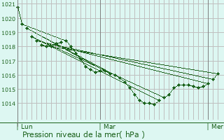 Graphe de la pression atmosphrique prvue pour Fenioux