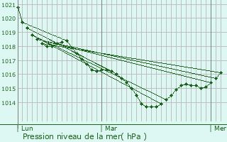 Graphe de la pression atmosphrique prvue pour Saint-Georges-de-Longuepierre