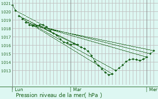 Graphe de la pression atmosphrique prvue pour Antran