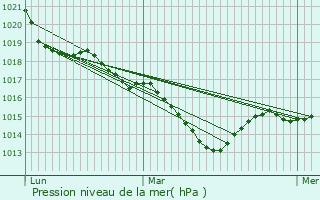 Graphe de la pression atmosphrique prvue pour Saint-Dizier-la-Tour