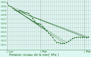 Graphe de la pression atmosphrique prvue pour Le Houlme