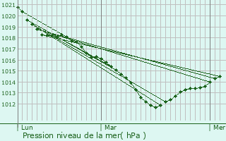 Graphe de la pression atmosphrique prvue pour Saint-Calais