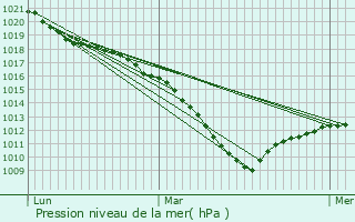 Graphe de la pression atmosphrique prvue pour troeungt