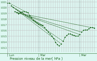 Graphe de la pression atmosphrique prvue pour Pommerieux