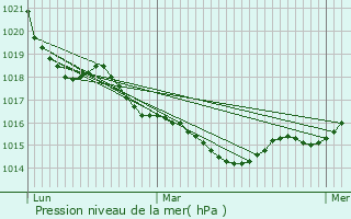 Graphe de la pression atmosphrique prvue pour Loire-les-Marais