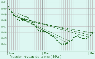 Graphe de la pression atmosphrique prvue pour Anais